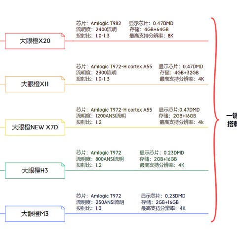 投影仪选购建议||从入门到旗舰大眼橙X20/X11/NEW X7D/H3/M3