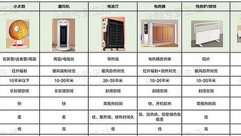 取暖器推荐，整屋取暖怎么选？附暖风机、踢脚线、快热炉、电热油汀、小太阳选购攻略