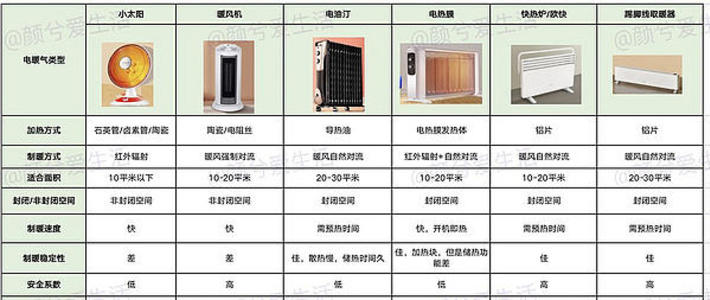 取暖器推荐，整屋取暖怎么选？附暖风机、踢脚线、快热炉、电热油汀、小太阳选购攻略