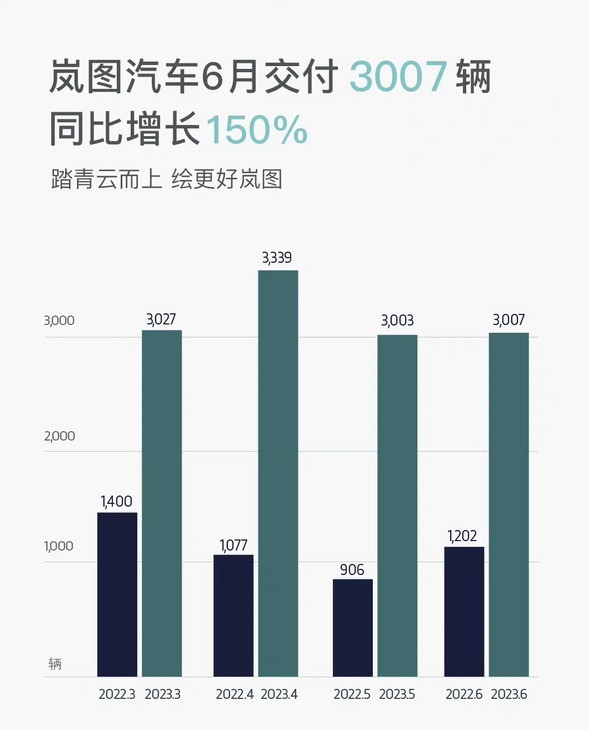 岚图 6 月交付 3007 辆汽车，同比增长 150%