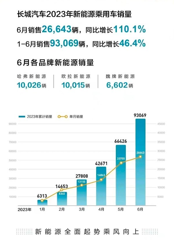 长城汽车 6 月新能源乘用车销量 26643 辆，同比增长 110.1%