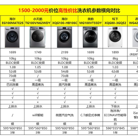 洗衣机选购攻略，1500-2000元价位哪个滚筒洗衣机性价比最高？