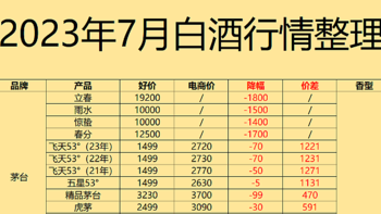 7月购酒指南：白酒价格大面积倒挂，渠道现「堰塞湖」，2023年白酒还能重新飞起来吗？