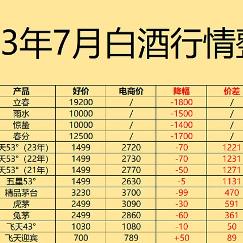 7月购酒指南：白酒价格大面积倒挂，渠道现「堰塞湖」，2023年白酒还能重新飞起来吗？