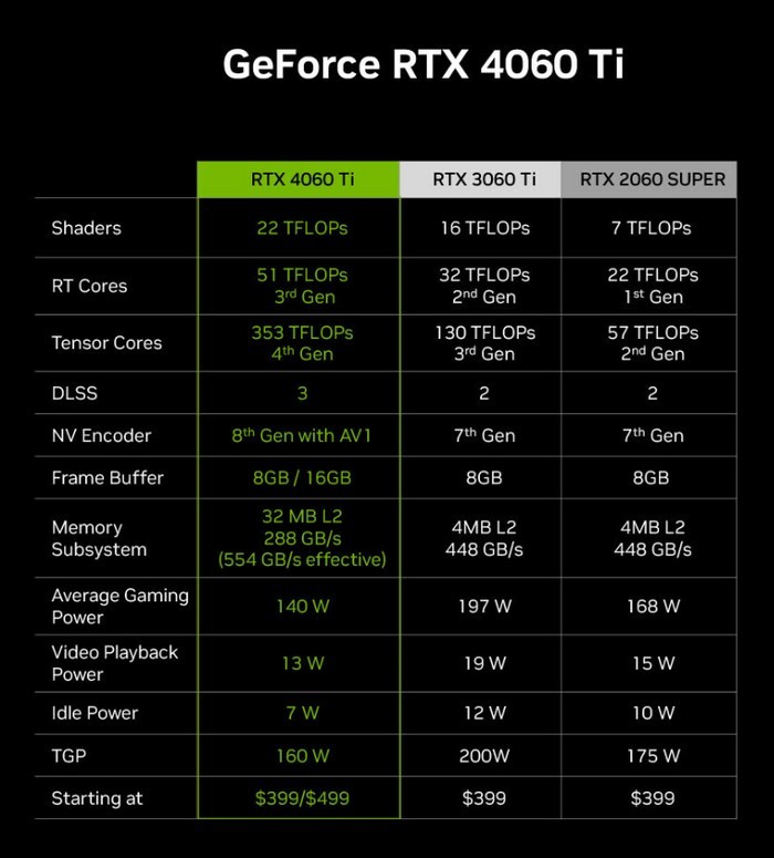网传丨NVIDIA RTX 4060 Ti 16GB 敲定于 7月18日上市，国行3899元