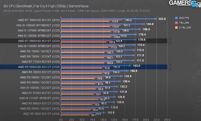 还真有！AMD Ryzen 5 5600X3D 对比锐龙7 5800X3D，游戏表现突出，但......