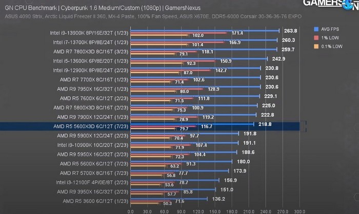 还真有！AMD Ryzen 5 5600X3D 对比锐龙7 5800X3D，游戏表现突出，但......