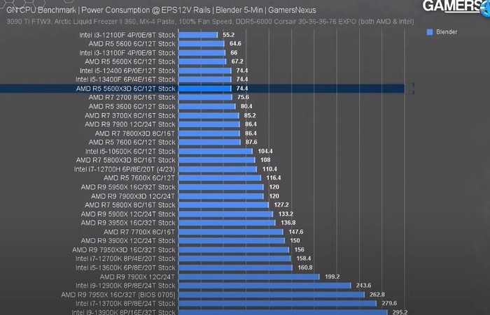 还真有！AMD Ryzen 5 5600X3D 对比锐龙7 5800X3D，游戏表现突出，但......