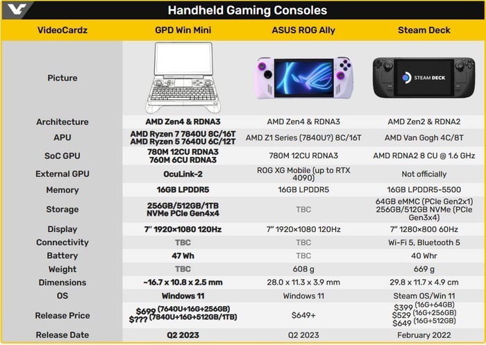 网传丨GPD Win Mini 真机现身：带键盘/触摸板，有手柄，AMD新锐龙