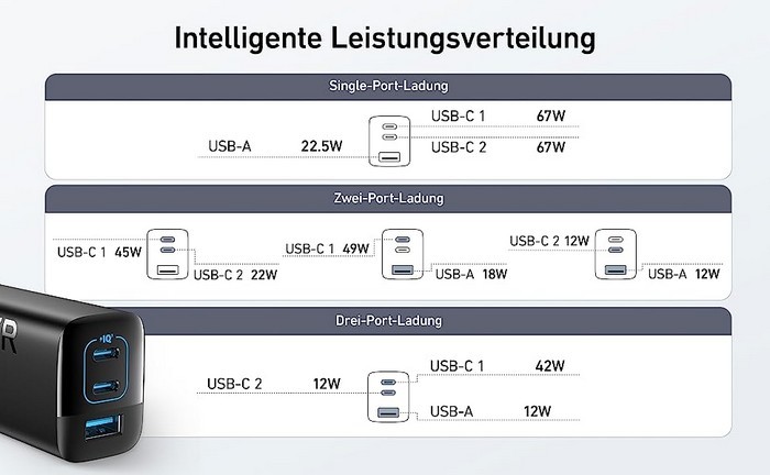 Anker安克发布 335 充电头，2C1A三路输出、非氮化镓方案