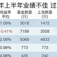 收益缩水20%！公募基金半年上半年业绩难看，保险定价利率下调，还能怎么赚钱？