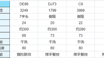 油烟机 篇二：苏泊尔油烟机怎么样？值得入手么？苏泊尔油烟机全分析，看完你就懂了！