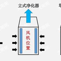 电器科普 篇四：不同除醛方式有何区别？不同结构空气净化器如何选择？滤芯发酸如何避免？