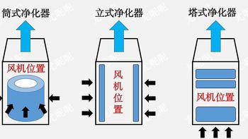 电器科普 篇四：不同除醛方式有何区别？不同结构空气净化器如何选择？滤芯发酸如何避免？