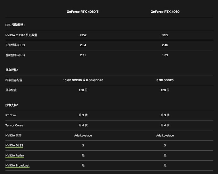 前景堪忧！NVIDIA RTX 4060 Ti 16GB 版本低调上市