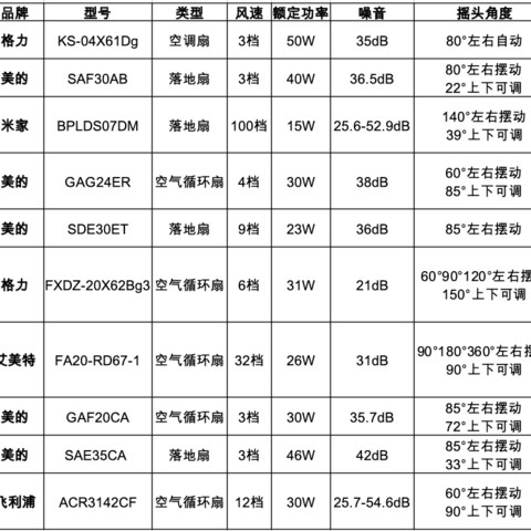 【解读畅销榜】天热续命 我想入手一台电风扇 该怎么选？这篇电扇选购指南拿走不谢