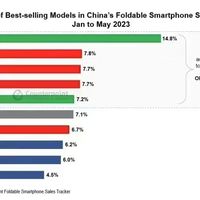 Find N2 Flip拿下中国市场最畅销折叠屏手机