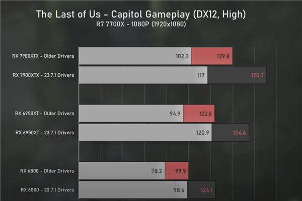 A卡战未来？AMD 发布新驱动部分游戏性能猛增 60% 以上