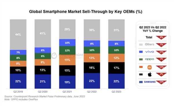 2023 年 Q2 全球手机销量出炉：小米、OPPO、vivo 占三席