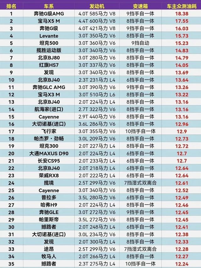 太吓人了，看了这“油老虎”排行榜