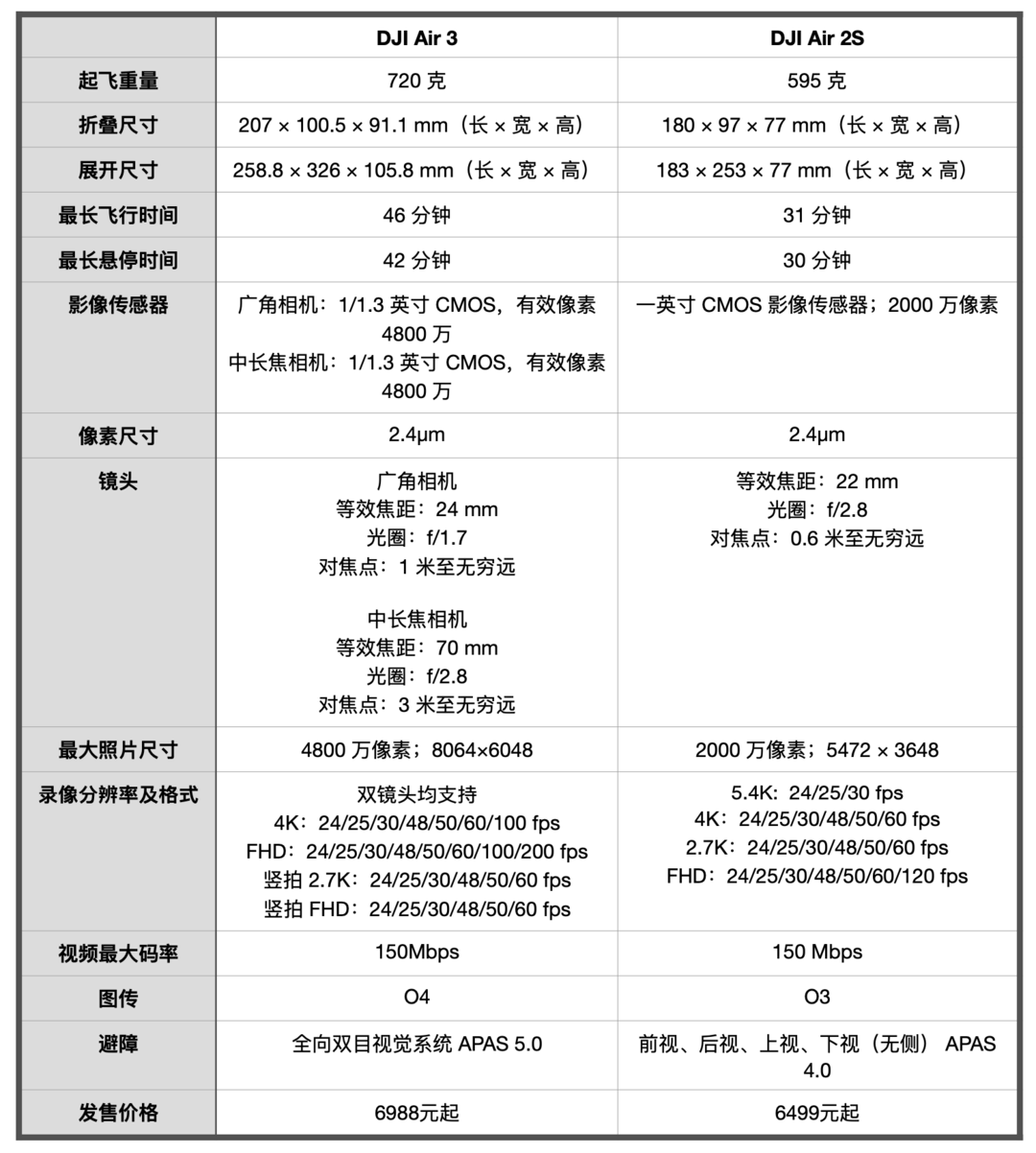 双摄加持带来更多玩法，大疆DJI Air 3 首发评测