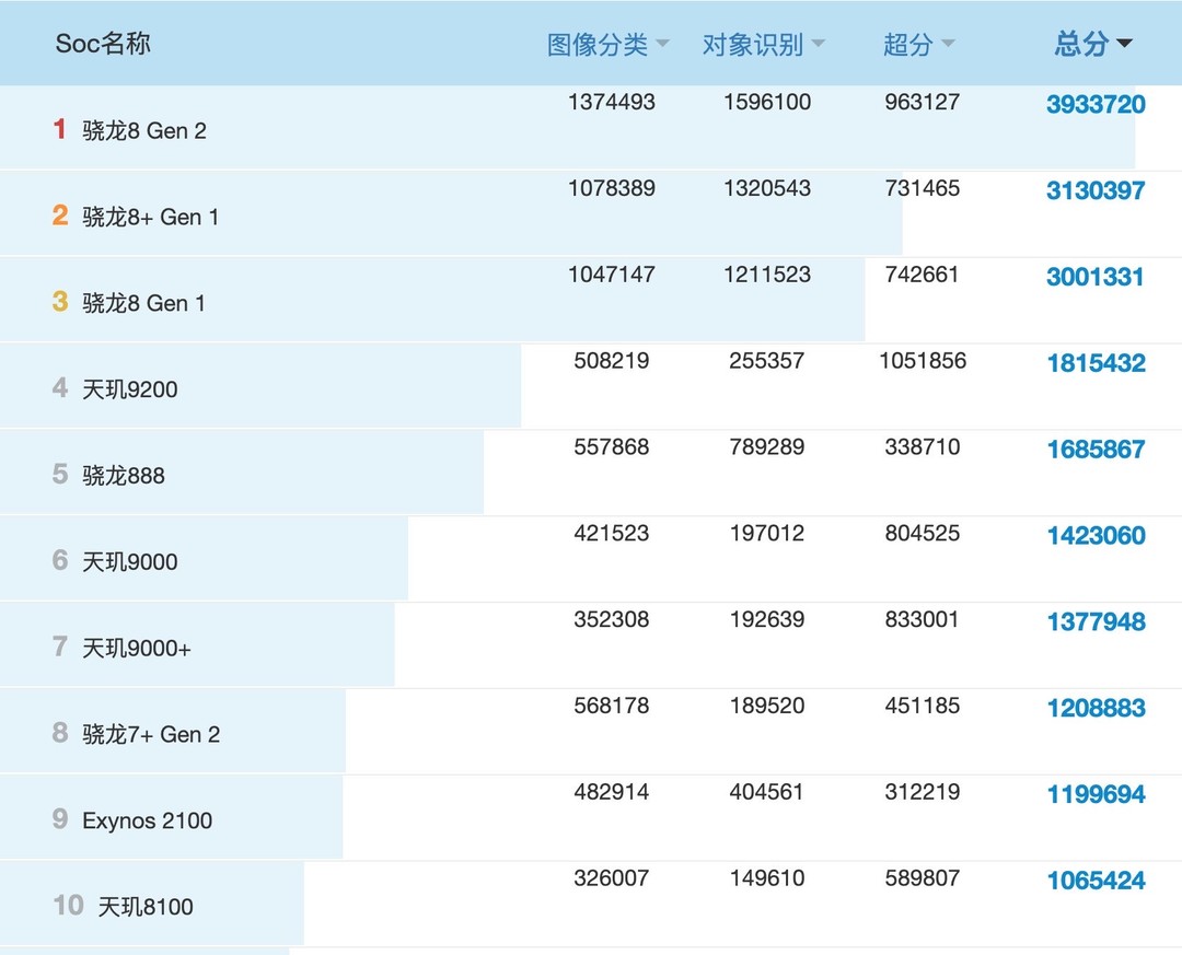 soc天梯图2021图片