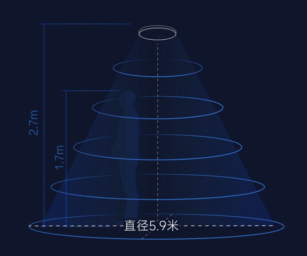 小米有品上新感顶灯，光感+人感设计、超薄灯体+IP40防尘，无可视频闪+Ra97高显指