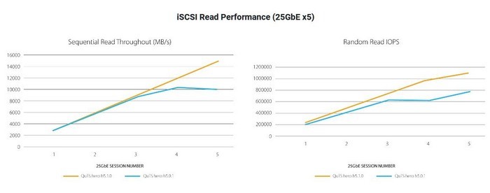 威联通推出 QuTS hero h5.1.0 正式版 NAS 系统，支持 SMB Multichannel、加密数据夹/LUN 性能优化等