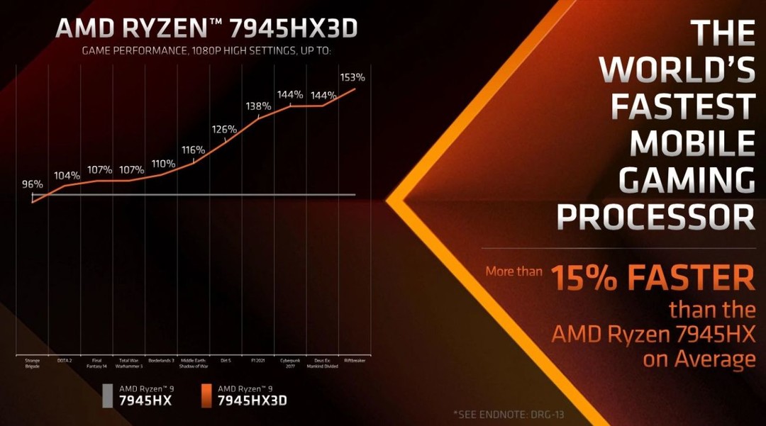 ChinaJoy 2023：AMD发布R9 7945HX3D移动处理器：16核32线程，功耗仅桌面版一半