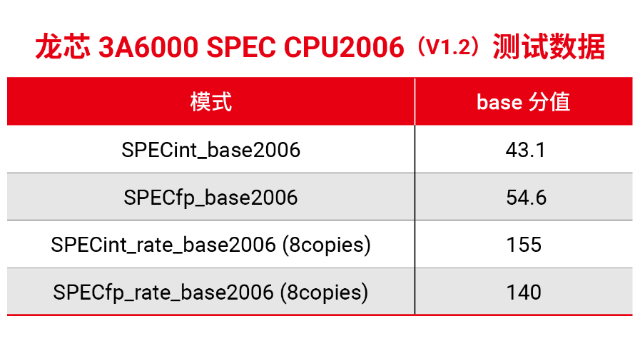 龙芯 3A6000 国产处理器研制成功：四核 2.5GHz，性能较 10 代酷睿相当