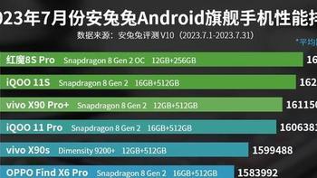 目前性能最强的安卓手机不是vivo X90s，也不是iQOO 11S，而是它