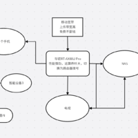 运营商多送了一条宽带，如何让宽带使用率和收益率最大化呢？