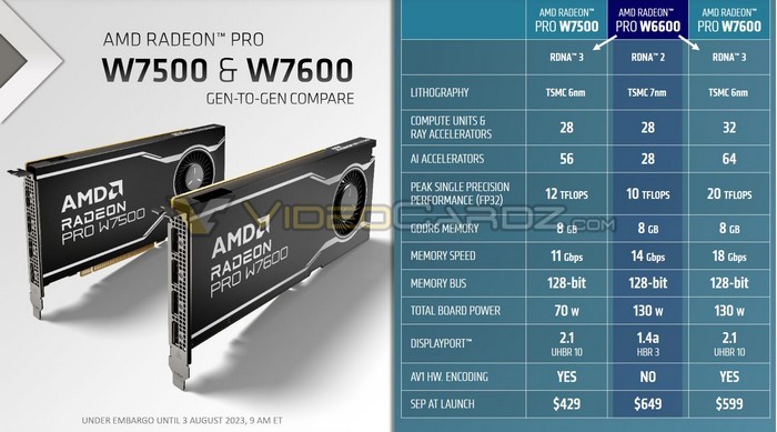 网传丨AMD Radeon Pro W7600 / W7500 专业卡明天发布，配置、价格公开，最低70W，8GB显存