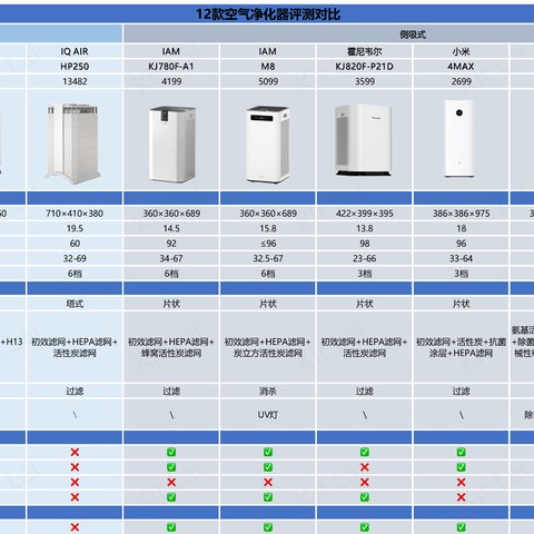 2023年空气净化器选购指南丨12台热款体验对比分享丨352/I AM/小米/IQ AIR/霍尼韦尔/舒乐氏空净推荐