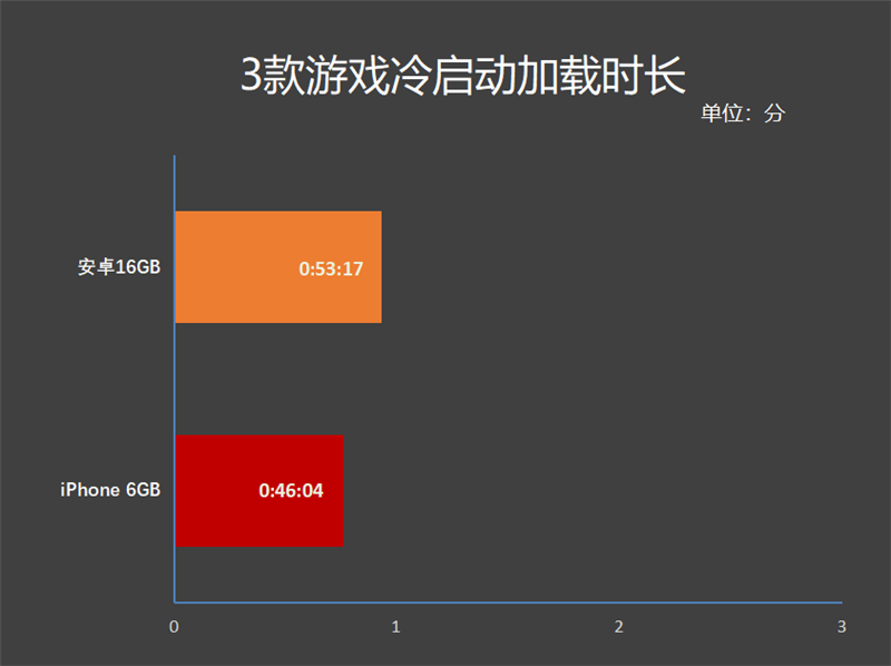 安卓 16GB 和 iPhone 6GB 内存谁更快？20款应用实测：带你一探究竟