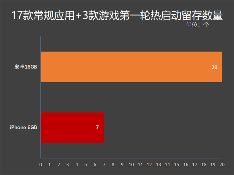 安卓 16GB 和 iPhone 6GB 内存谁更快？20款应用实测：带你一探究竟