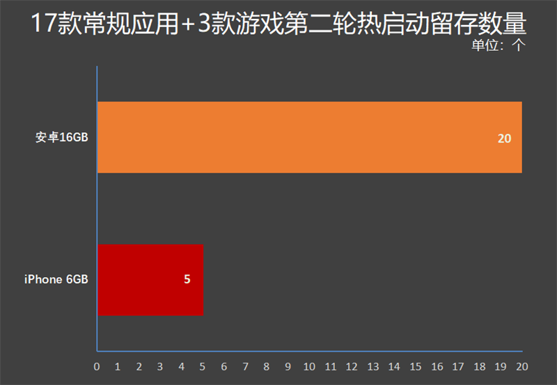 安卓 16GB 和 iPhone 6GB 内存谁更快？20款应用实测：带你一探究竟