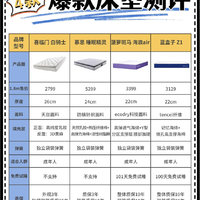 建议收藏｜市场上几款热门床垫测评