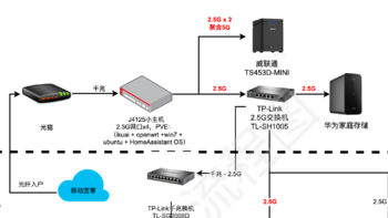 家庭网络与本地服务升级（2.5G 软路由， NAS，wifi 6）