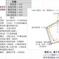 如果你也需要静音轴机械键盘，那这篇常见轴体使用感受你该看看！