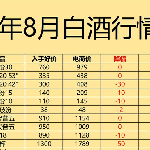 2023年8月白酒行情指南：酒商在甩货，酒价在降低，难道今年旺季能抢漏价？