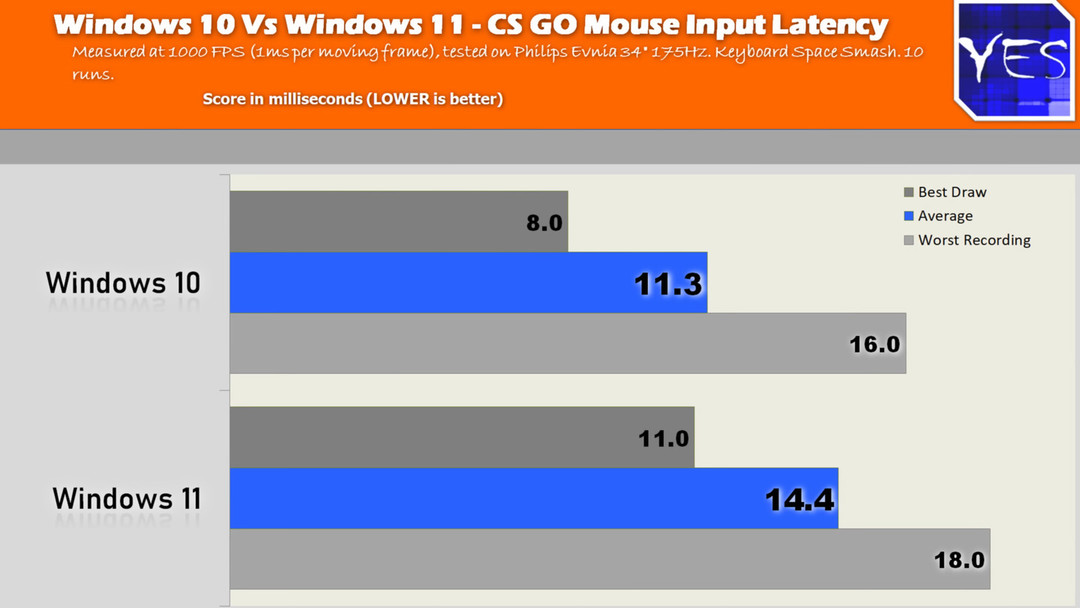 主播实测表明 Win10 比 Win11 更适合游戏玩家，鼠标延迟更低