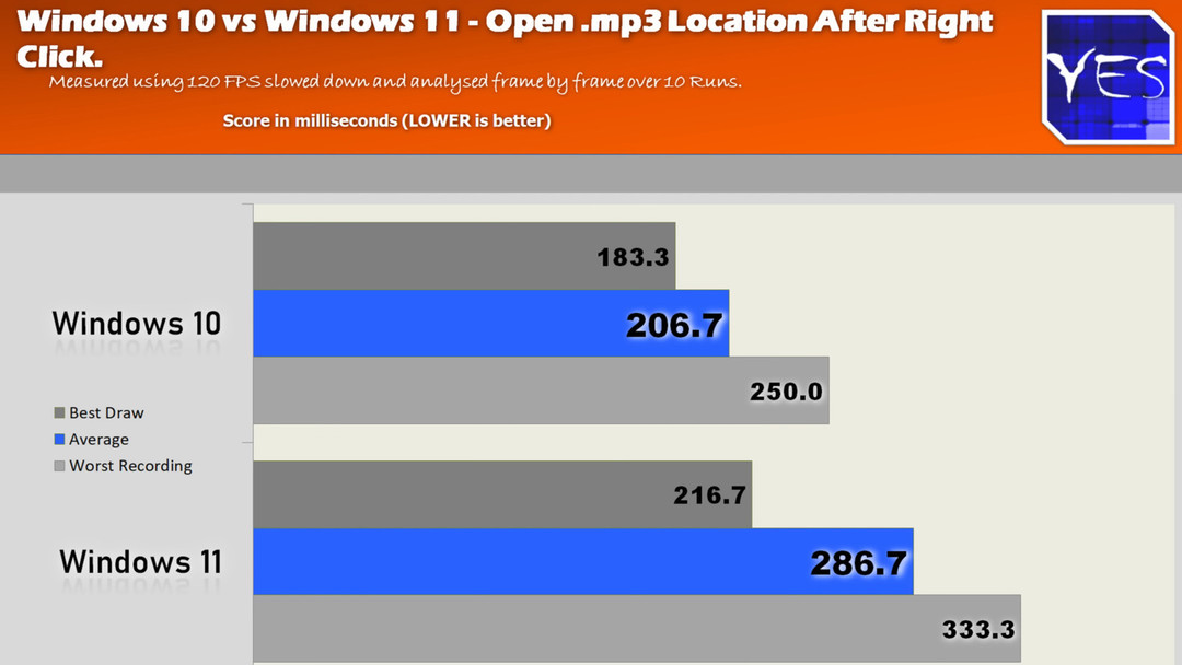 主播实测表明 Win10 比 Win11 更适合游戏玩家，鼠标延迟更低