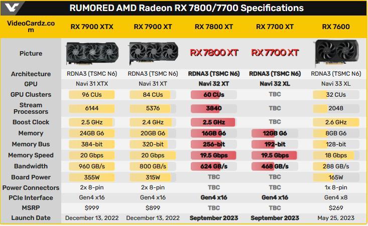 网传丨华擎将发布 RX 7800 XT/7700 XT幻影电竞、钢铁传奇等新显卡