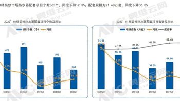 2023H1中国房地产精装修市场总结（热水系统篇）| 报告看点