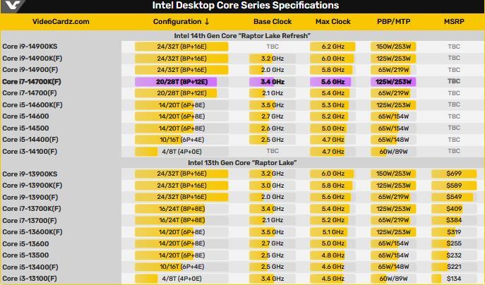 网传丨核心增加！未发布的酷睿i7-14700K 对比 i7-13700K，多核性能提升明显