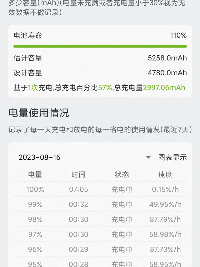 小米换了电池之后第一个晚上充电这么多电的