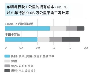 model 3/Y又又又降价啦