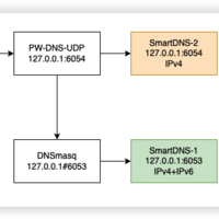 SmartDNS 相见恨晚, 进一步优化IPv6