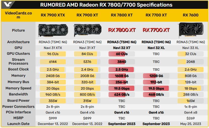 AMD 高级副总裁：下周游戏展将发布新卡，大概率是 RX 7800 XT